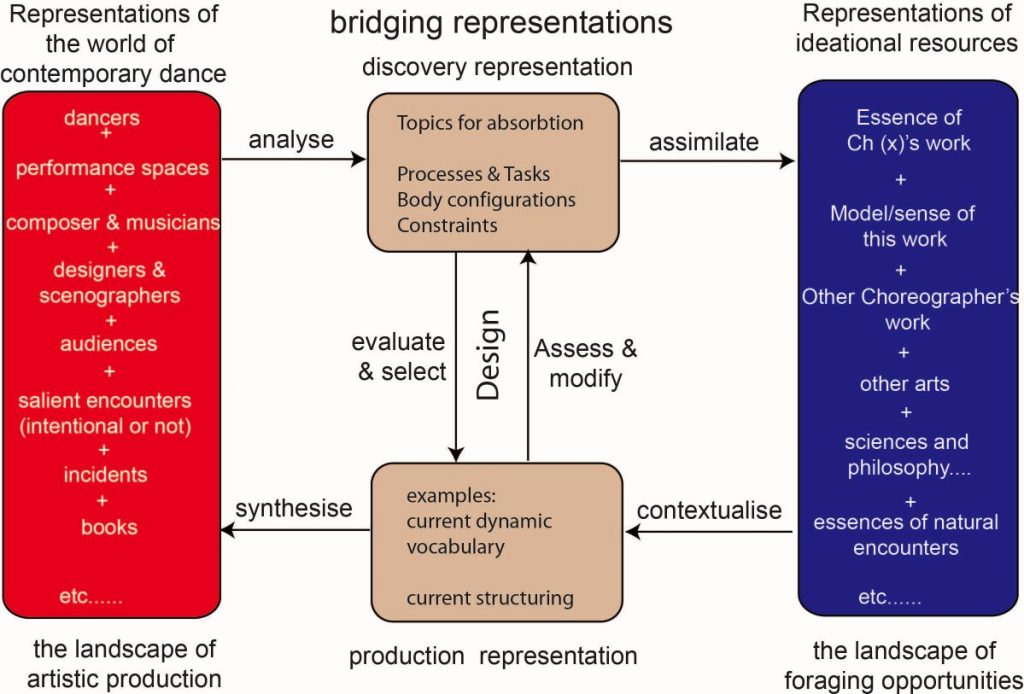 bridging representations graphic