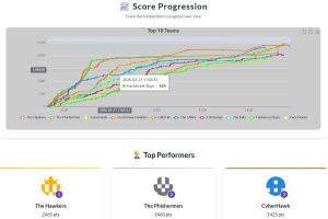 ISC2 Hackathon score progression screenshot
