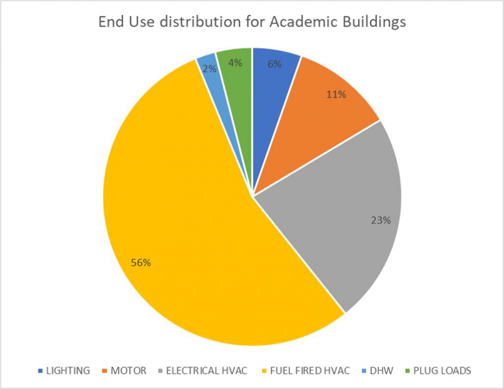 Pie chart of the average energy use in academic buildings. Lighting = 6%, Motor = 11%, Electrical HVAC = 23%, Fuel Fired HVAC = 56%, Domestic Hot Water = 2%, Plug Loads = 4%.