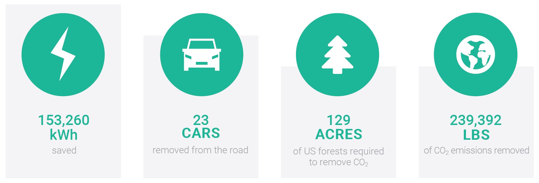 Graphic depicting the environmental impact of the lighting upgrades at Yogi Berra Stadium.
