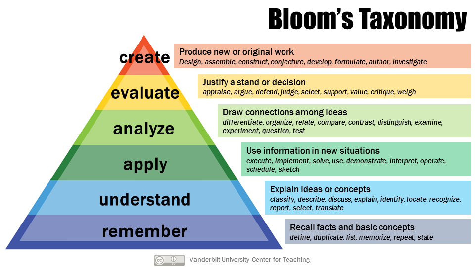 Blooms revised taxonomy
