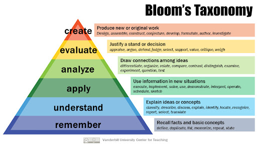 Image of Bloom's Taxonomy