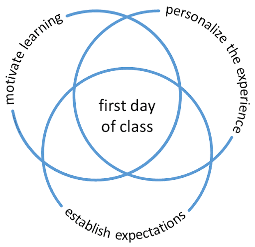 Venn diagram with “first day of class” in the center, surrounded by intersecting circles of “motivate learning,” “establish expectations,” and “personalize the experience.