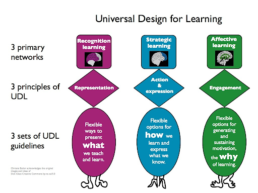 Universal Design for Learning Diagram