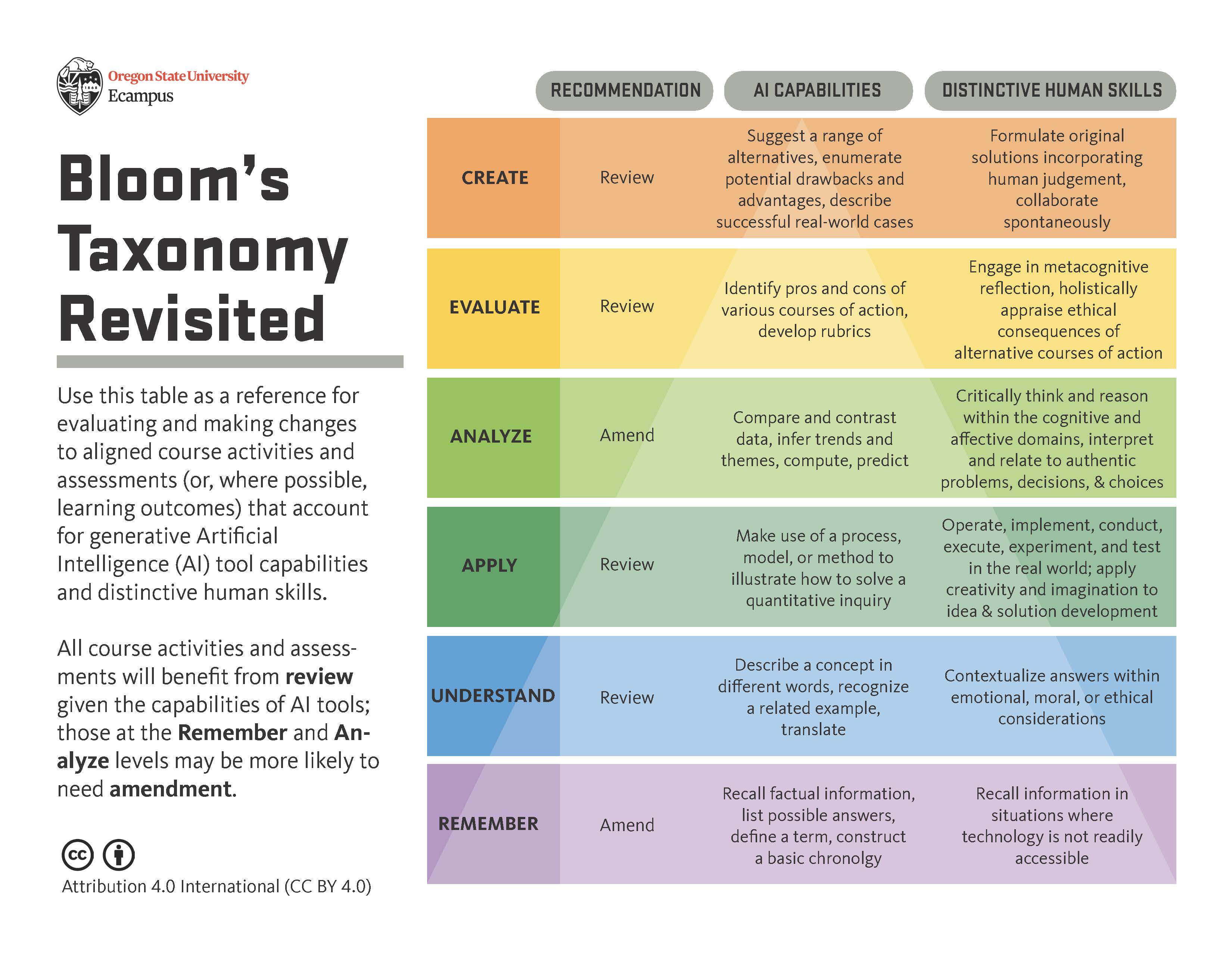 Graphic of Bloom's Taxonomy with AI capabilities in consideration.