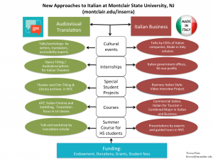 New Approaches to Italian at Montclair State University
