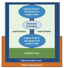 Diagram of project staff hierarchy and organization.