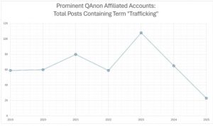 A graphic depicting online activity on the human trafficking topic measured against time.