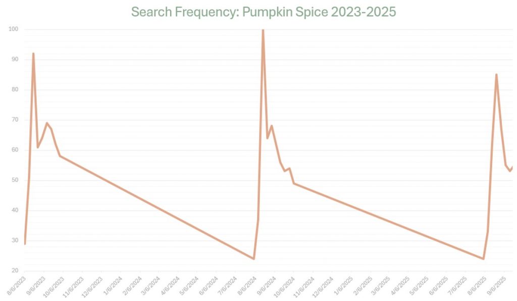 A graph chart showing three years' worth of data with sharp dips in orange in semi-frequent intervals.