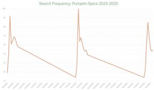 A graph chart showing three years' worth of data with sharp dips in orange in semi-frequent intervals.