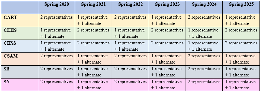 Graph showing the Rotation for Election of Graduate Council Representatives at Montclair State