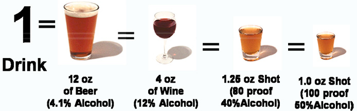 Alcohol Level Comparison Chart