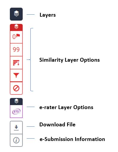 turnitin layers graphic displaying the various layer of the Turnitin software