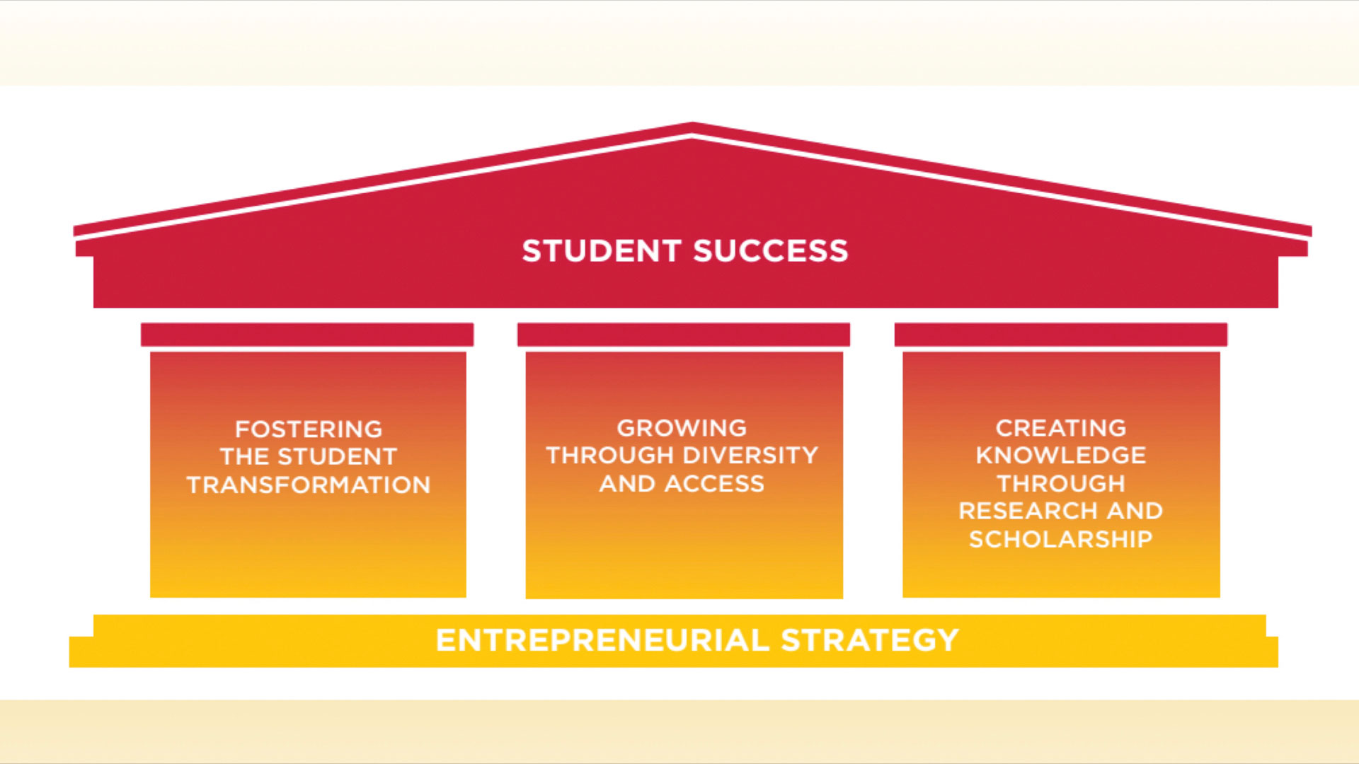 Illustration of three pillars for student success
