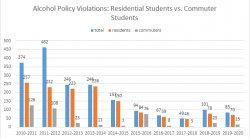 plot of alcohol policy violations: residential students vs commuter students