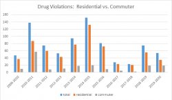 plot of drug violations: residential vs commuter