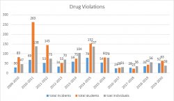 plot of drug violations