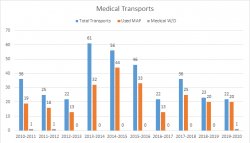 plot of medical transports