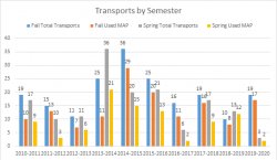 plot of medical transports by semester