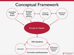 conceptual framework education diagram assessment montclair human principles system curriculum explanation brief provide each below responsive