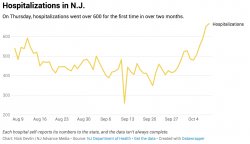 Hospitalizations in NJ Chart