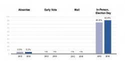 breakdown of votes by method