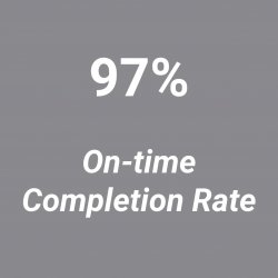 97% on-time completion rate