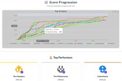 ISC2 Hackathon score progression screenshot