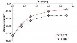 Zeta potentials of particles