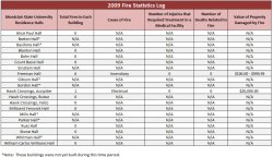 Building Fire Data - 2009