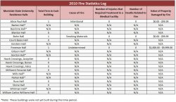 Building Fire Data - 2010
