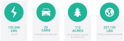 Graphic depicting the environmental impact of the lighting upgrades at Russ Hall: 132,606 kWh saved, 20 cars removed from the road, 112 acres of US forests required to remove CO2, 207,130 lbs of CO2 emissions removed.