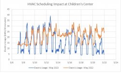 Comparison of energy usage in the Children's Center during May 2022 and May 2023.