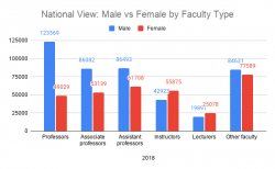 graphic of differences in male and female representation in faculty