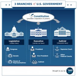3 Branches of U.S. Government