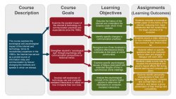 graphic of course goals and learning objectives
