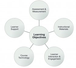 diagram of learning objectives