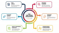 Infographic detailing the online program course development process