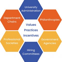 Infographic stating Values, Practices, and Incentives