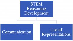 STEM Reasoning Development leads to Communication and Use of Representations