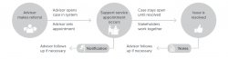 Flow chart for advisor referrals resolving student issues