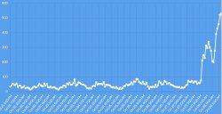 Line graph on a blue background showing data from study