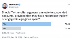 Screenshot of a Tweet by Twitter CEO Elon Musk, inviting users to vote in a poll that asks "Should Twitter offer a general amnesty to suspended accounts, provided that they have not broken the law or engaged in egregious spam?" Out of 3,162,112 votes, 72.4% voted YES and 27.6% voted NO.