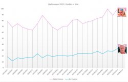 A graphic showing dates and numbers in thousands of social media mentions about costumes people might choose for Halloween, specifically around the fictional Barbie and Ken characters.