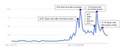 A graph showing severe spikes in data related to Taylor Swift during the Chiefs and Jets game on October 1.