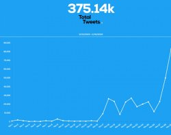 A graphic with a blue background showing a spike in traffic around the PizzaGate topic on the X platform.
