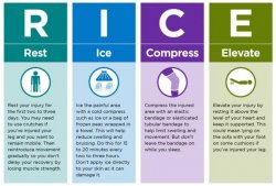 Picture explaining RICE and how to treat sprains and strains